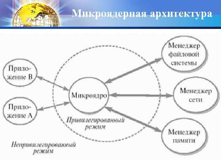 Микроядерная архитектура 