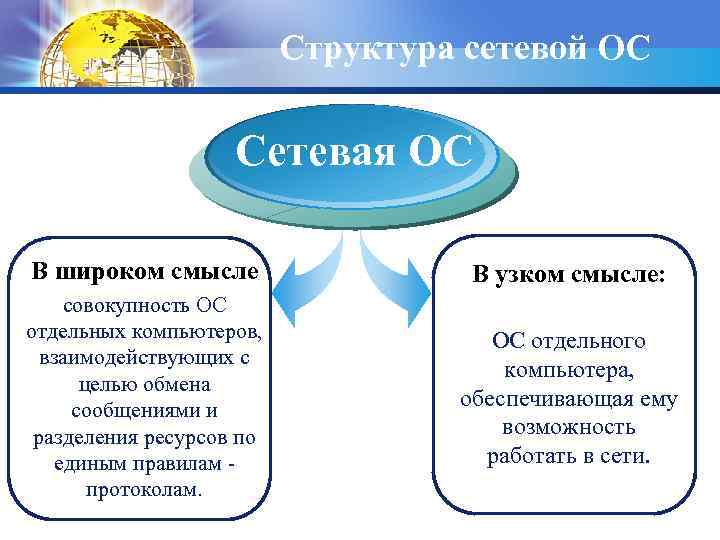 Структура сетевой ОС Сетевая ОС В широком смысле В узком смысле: совокупность ОС отдельных