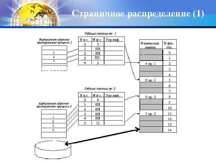 Страничное распределение (1) 