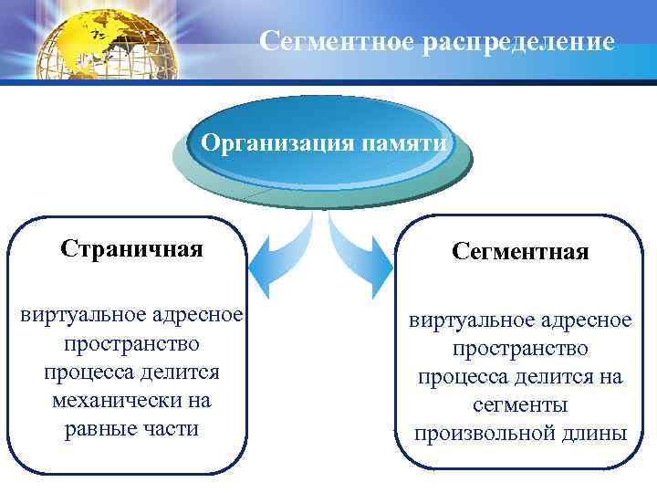 Сегментное распределение Организация памяти Страничная Сегментная виртуальное адресное пространство процесса делится механически на равные