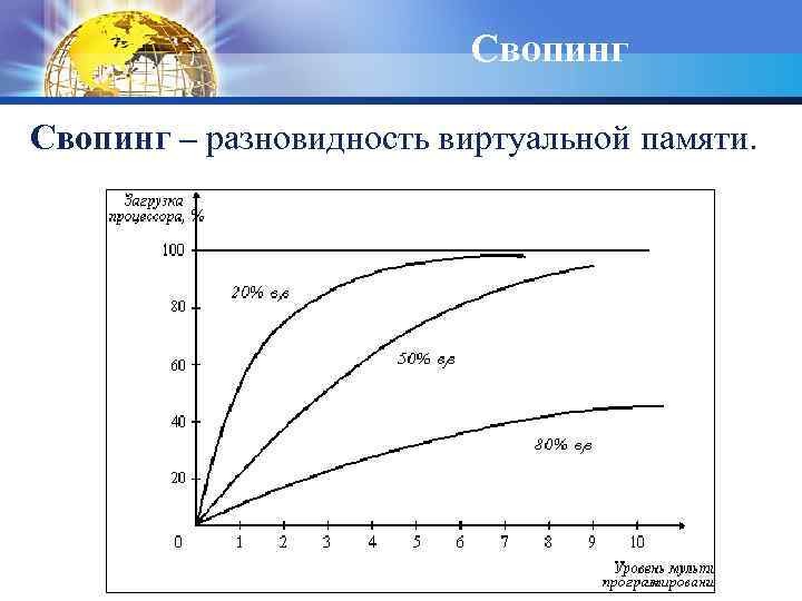 Свопинг – разновидность виртуальной памяти. 