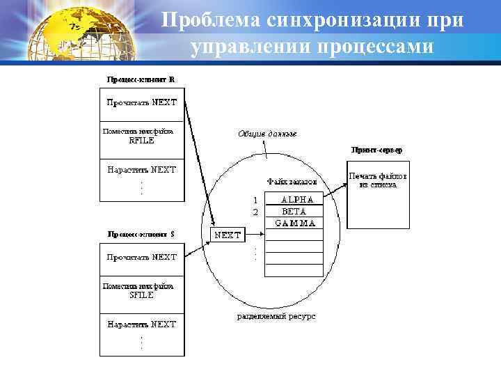 Проблема синхронизации при управлении процессами 