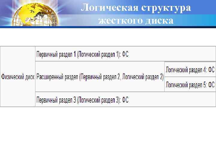 Логическая структура жесткого диска 
