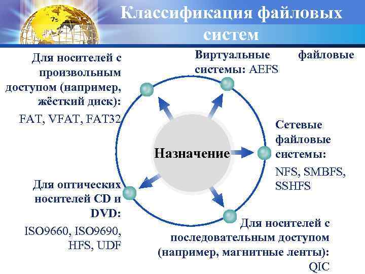 Классификация файловых систем Для носителей с произвольным доступом (например, жёсткий диск): FAT, VFAT, FAT