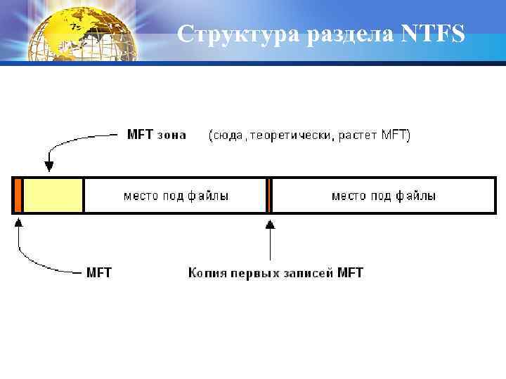 Структура раздела NTFS 