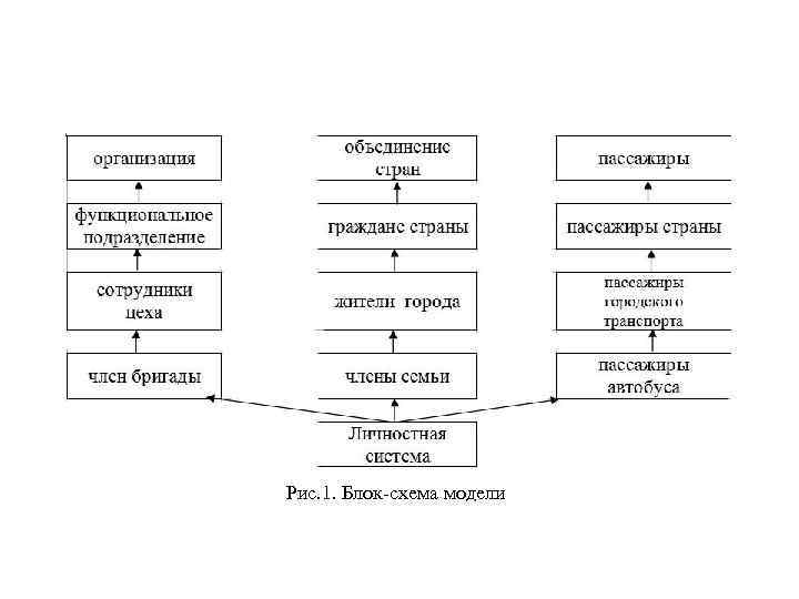 Рис. 1. Блок-схема модели 