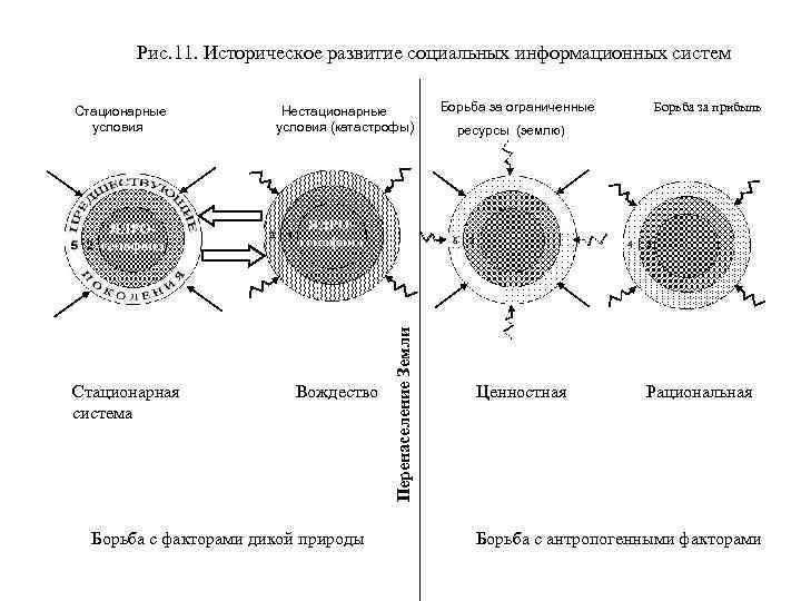 Рис. 11. Историческое развитие социальных информационных систем Нестационарные условия (катастрофы) Борьба за ограниченные Борьба