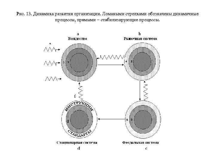Рис. 13. Динамика развития организации. Ломаными стрелками обозначены динамичные процессы, прямыми – стабилизирующие процессы.