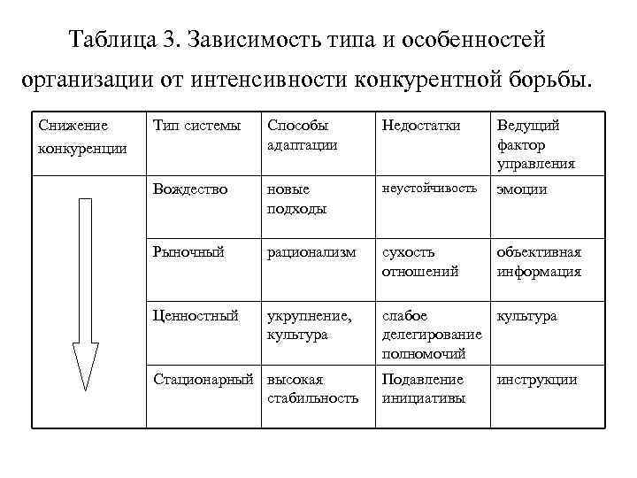 Зависит от типа. Адаптационная конкуренция. Таблица вид зависимости суть зависимости. Интенсивность конкурентной борьбы. Типология вождеств.