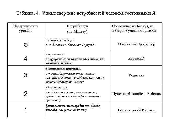 Таблица. 4. Удовлетворение потребностей человека состояниями Я Иерархический уровень 5 Потребности (по Маслоу) в