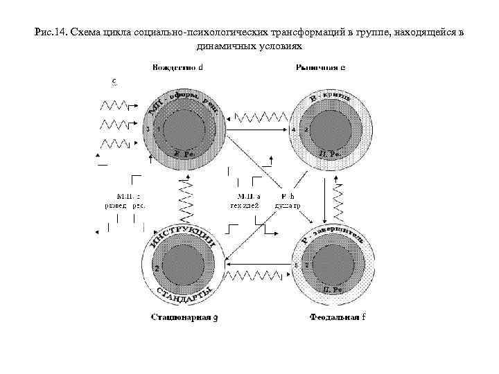 Рис. 14. Схема цикла социально-психологических трансформаций в группе, находящейся в динамичных условиях 