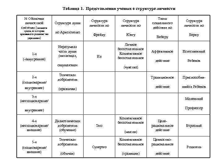 Таблица 1. Представления ученых о структуре личности N Оболочки личностной системы (элементы Структура души