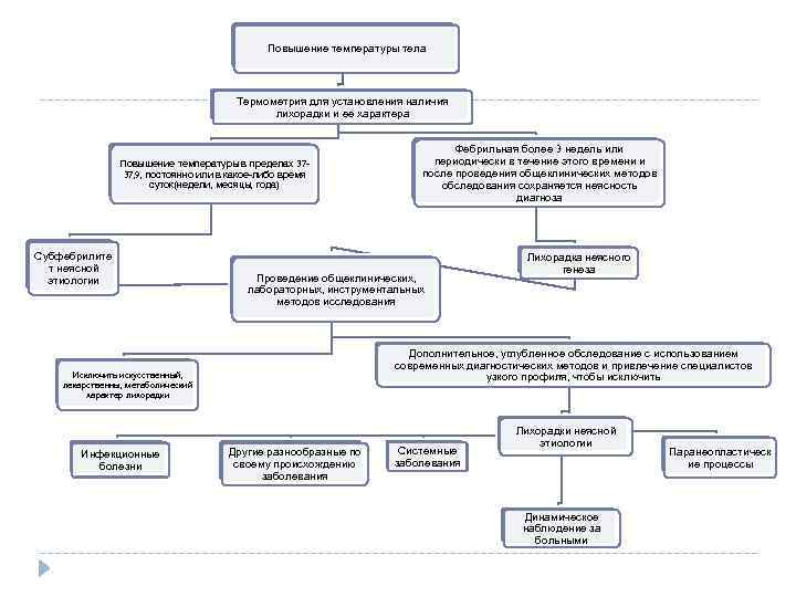 Повышение температуры тела Термометрия для установления наличия лихорадки и ее характера Повышение температуры в
