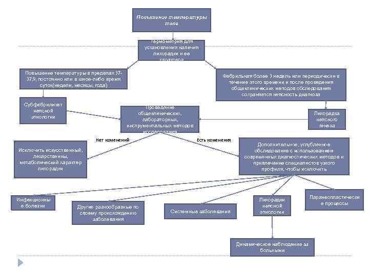Повышение температуры тела Термометрия для установления наличия лихорадки и ее характера Повышение температуры в