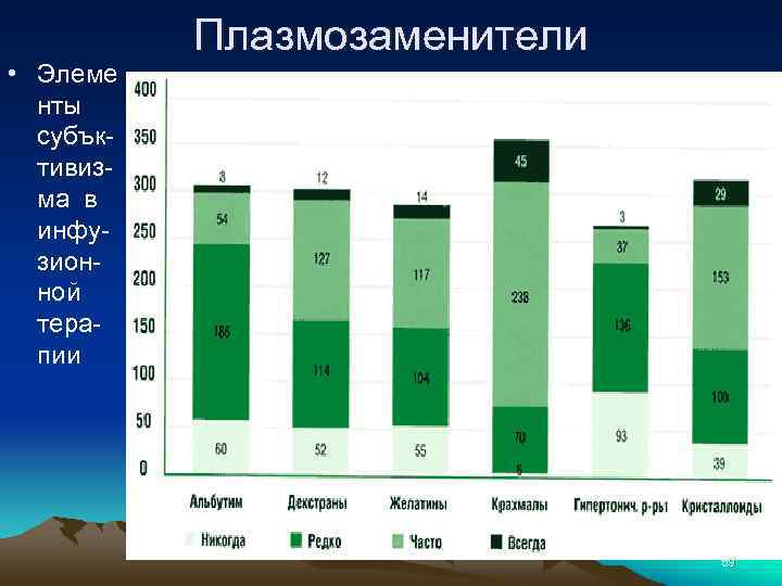  • Элеме нты субъктивизма в инфузионной терапии Плазмозаменители 69 