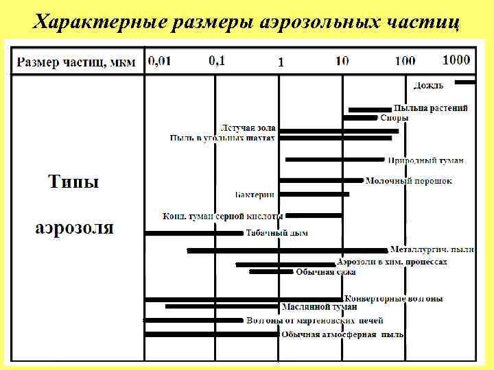 Характерные размеры аэрозольных частиц 