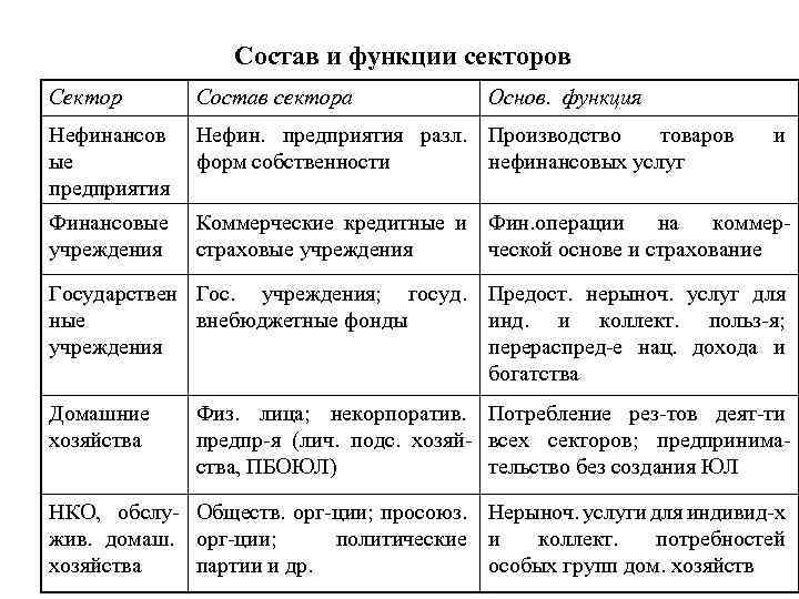 Состав и функции секторов Сектор Состав сектора Основ. функция Нефинансов ые предприятия Нефин. предприятия