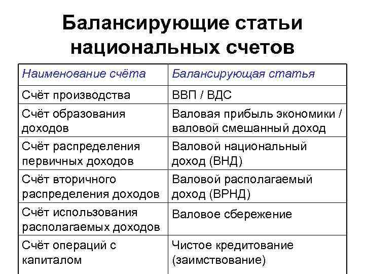 Балансирующие статьи национальных счетов Наименование счёта Балансирующая статья Счёт производства ВВП / ВДС Счёт