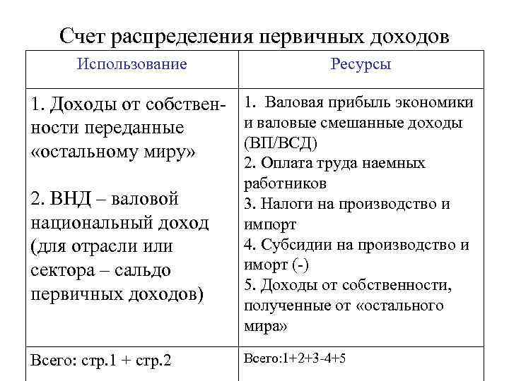 Счет распределения первичных доходов Использование Ресурсы 1. Доходы от собствен 1. Валовая прибыль экономики