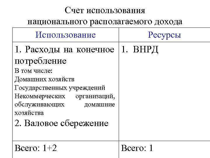 Счет использования национального располагаемого дохода Использование Ресурсы 1. Расходы на конечное 1. ВНРД потребление