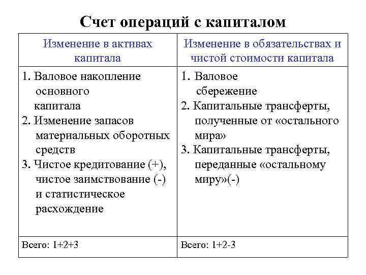 Счет операций с капиталом Изменение в активах Изменение в обязательствах и капитала чистой стоимости