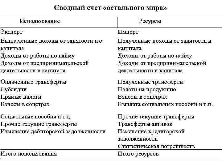 Сводный счет «остального мира» Использование Ресурсы Экспорт Выплаченные доходы от занятости и с капитала