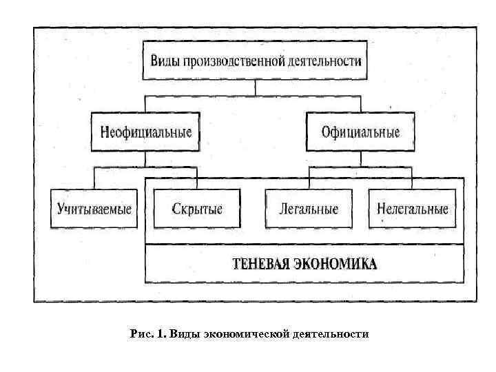 Рис. 1. Виды экономической деятельности 