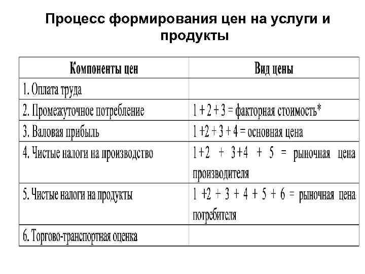 Процесс формирования цен на услуги и продукты 