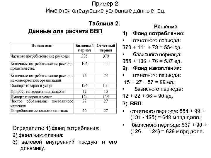 Пример. 2. Имеются следующие условные данные, ед. Таблица 2. Решение Данные для расчета ВВП