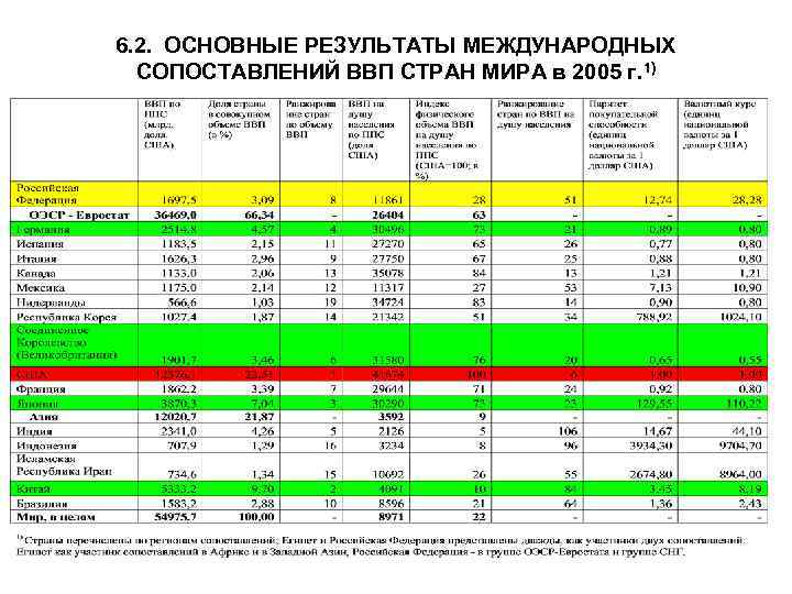 Международные результаты. Сопоставление ВВП стран мира. Статистика результатов экономической деятельности. Межстрановые сопоставления ВВП. Международные сопоставления валового внутреннего продукта..