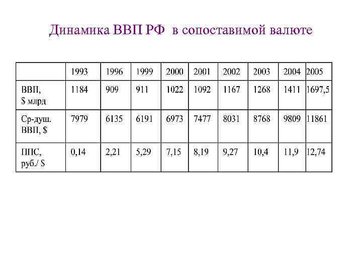 Динамика ВВП РФ в сопоставимой валюте 