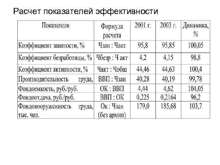 Расчет показателей эффективности 