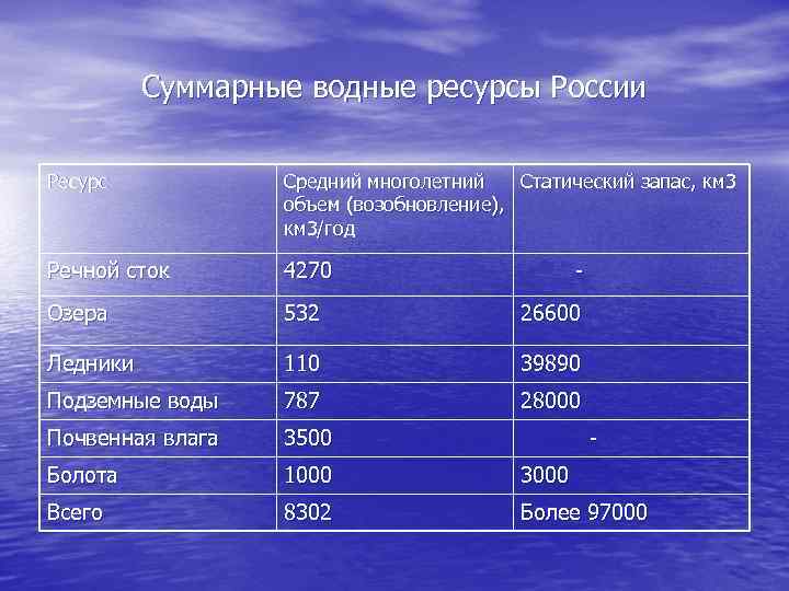 Ресурсы рек. Водные ресурсы России таблица. Вводные ресурсы России. Обеспеченность водными ресурсами России. Объем водных ресурсов России.