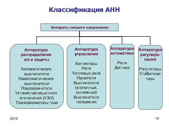 Классификация АНН Аппараты низкого напряжения Аппаратура распределения э/э и защиты Автоматические выключатели Неавтоматические выключатели