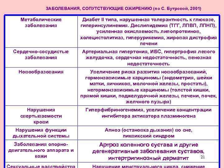 ЗАБОЛЕВАНИЯ, СОПУТСТВУЮЩИЕ ОЖИРЕНИЮ (по С. Бутровой, 2001) Метаболические заболевания Диабет II типа, нарушенная толерантность