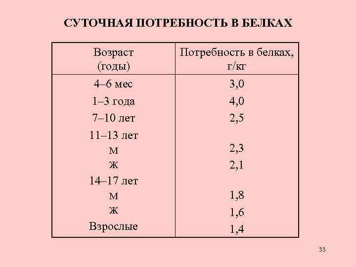 Потребность в белках у детей