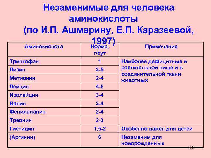 Незаменимые для человека аминокислоты (по И. П. Ашмарину, Е. П. Каразеевой, 1997) Аминокислота Норма,