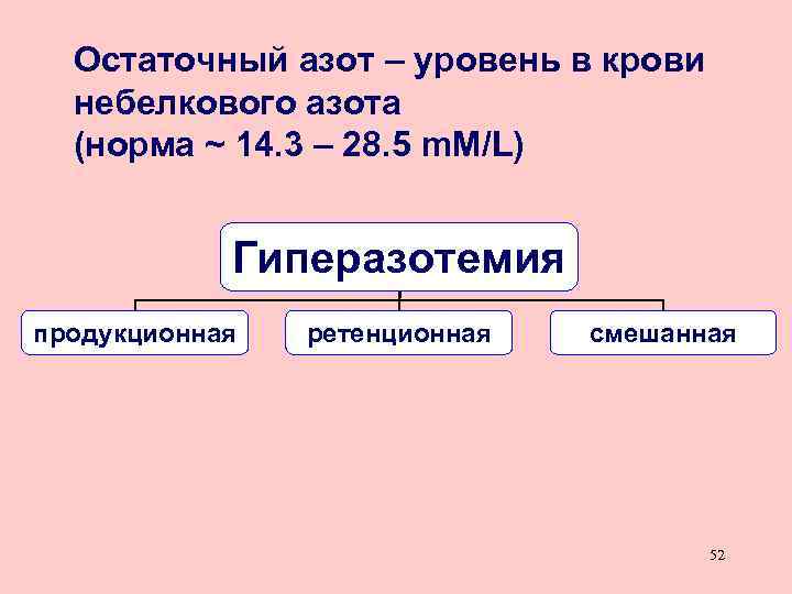 Остаточный азот – уровень в крови небелкового азота (норма ~ 14. 3 – 28.