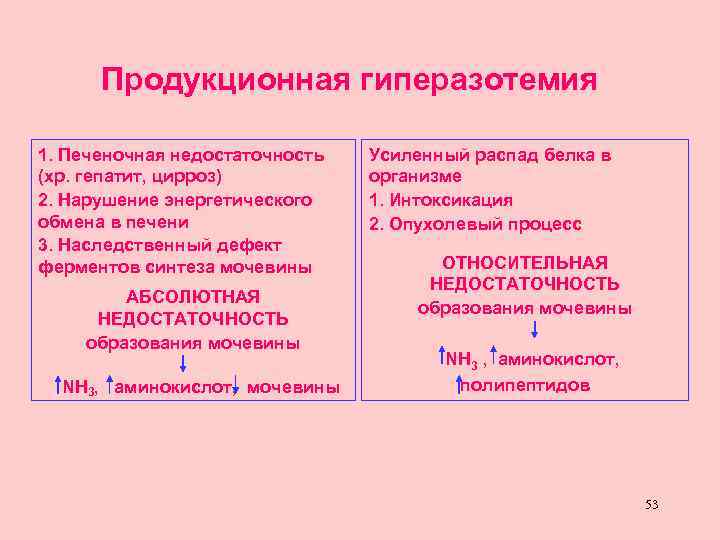 Продукционная гиперазотемия 1. Печеночная недостаточность (хр. гепатит, цирроз) 2. Нарушение энергетического обмена в печени