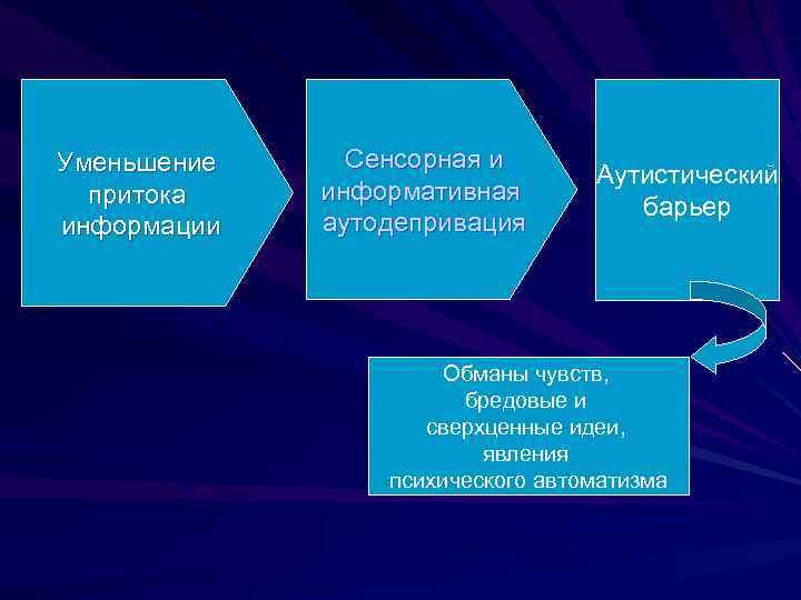 Уменьшение притока информации Сенсорная и информативная аутодепривация Аутистический барьер Обманы чувств, бредовые и сверхценные