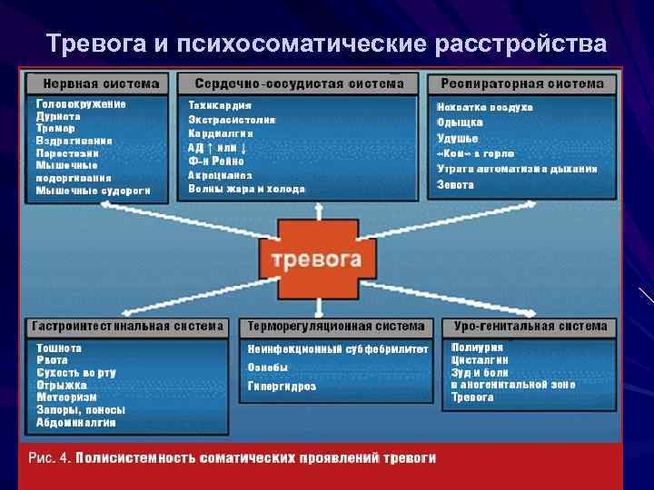 Тревога и психосоматические расстройства 