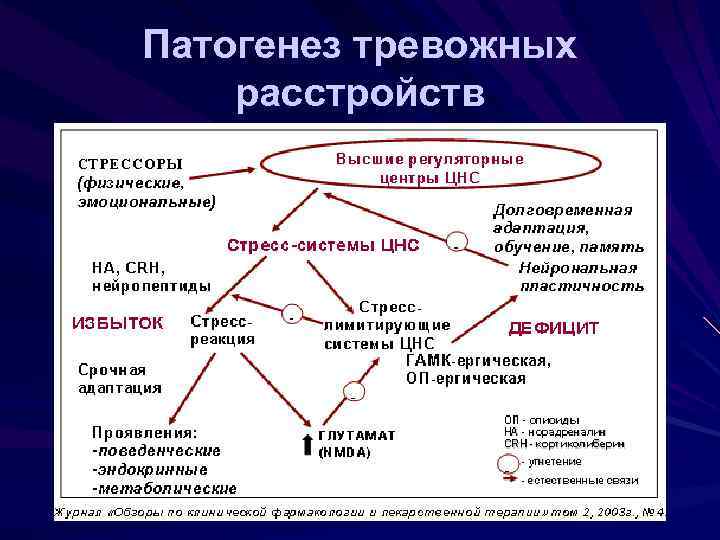 Тревожное расстройство адаптации