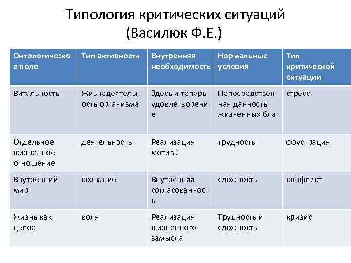 Ситуация таблица. Типология критических ситуаций. Типология Василюка критических ситуаций. Виды критичических ситуаций. Типология критических ситуаций ф.е. Василюка\.