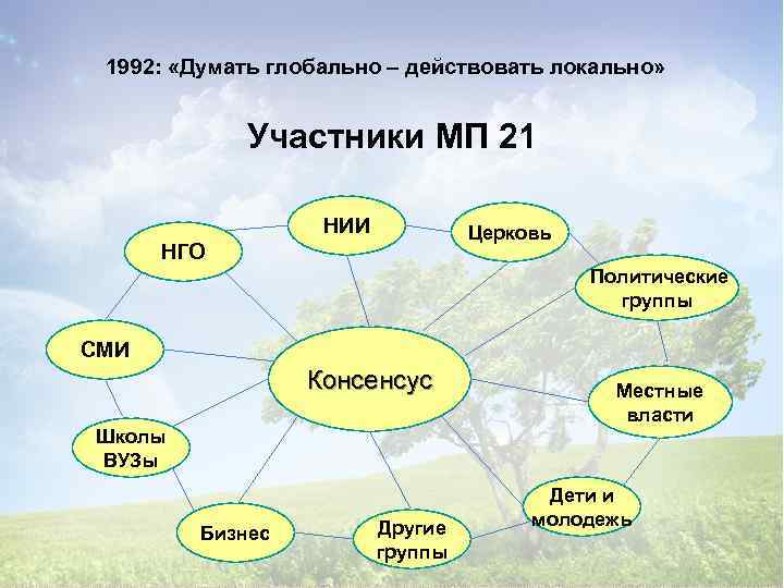 1992: «Думать глобально – действовать локально» Участники МП 21 НИИ Церковь НГО Политические группы