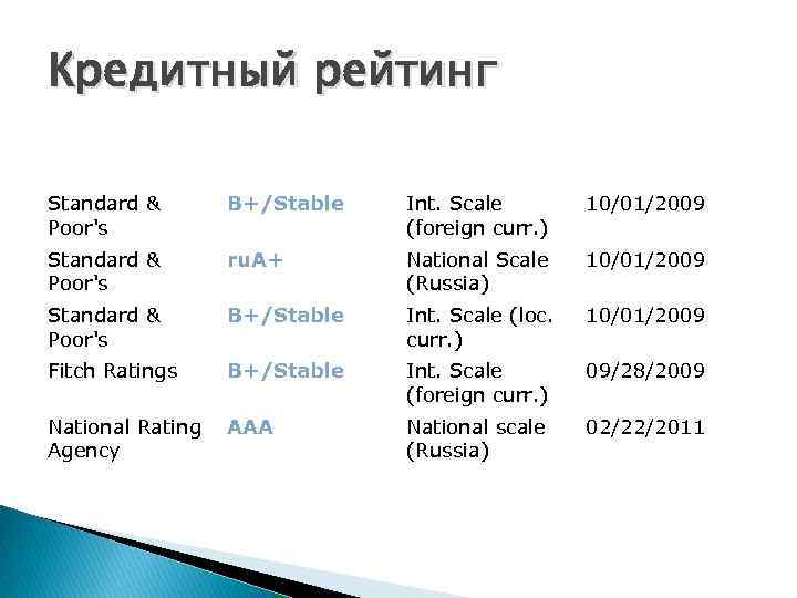 Кредитный рейтинг Standard & Poor's B+/Stable Int. Scale (foreign curr. ) 10/01/2009 Standard &