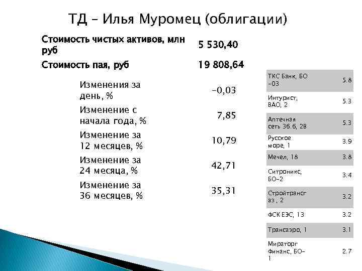 ТД – Илья Муромец (облигации) Стоимость чистых активов, млн руб 5 530, 40 Стоимость