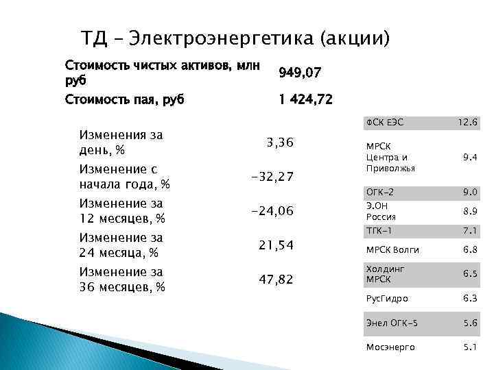 ТД – Электроэнергетика (акции) Стоимость чистых активов, млн руб 949, 07 Стоимость пая, руб