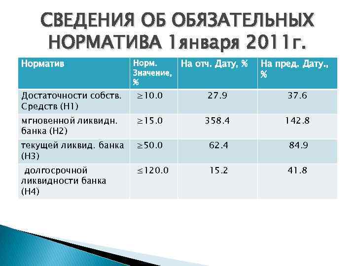 СВЕДЕНИЯ ОБ ОБЯЗАТЕЛЬНЫХ НОРМАТИВА 1 января 2011 г. Норматив Норм. Значение, % На отч.