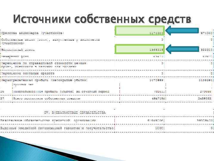 Источники собственных средств 