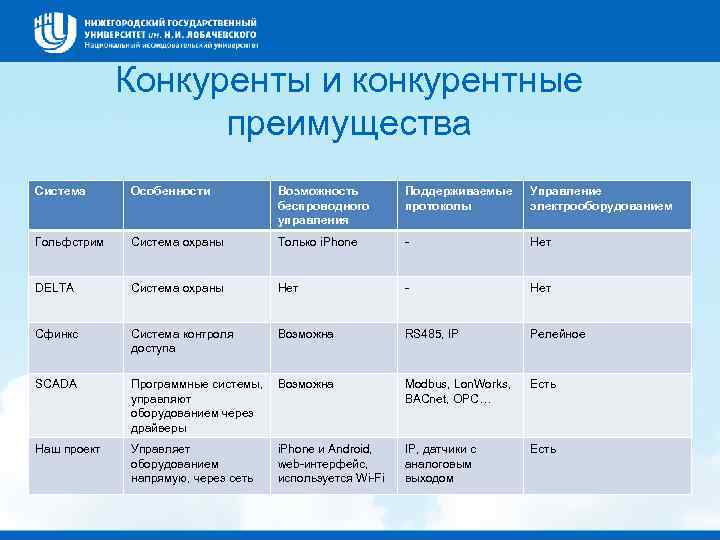 Конкуренты и конкурентные преимущества Система Особенности Возможность беспроводного управления Поддерживаемые протоколы Управление электрооборудованием Гольфстрим